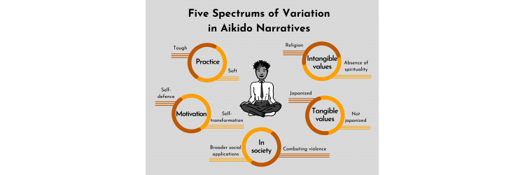 Academisch artikel | ‘Je Suis Pas Tatamisé’: Five Spectrums of Variation in the Narratives of 20 Aikido Experts Worldwide in 2020 (2024) (Engels)